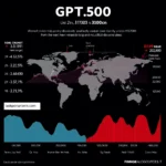 Mapa świata z zaznaczoną linią łączącą kilka punktów na świecie. Nad mapą napis "GPT.500" oraz tekst informujący o cenie i innych danych. Pod mapą wykres słupkowy z oznaczeniami dat i wartości.
