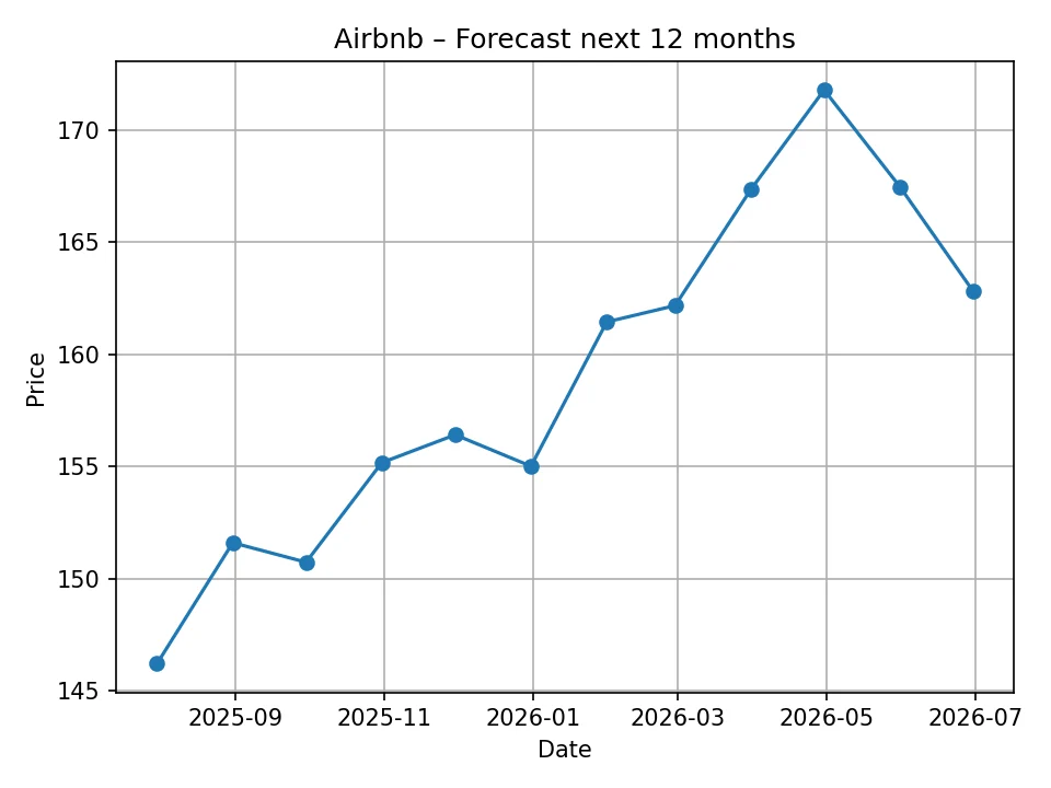 Miesięczny wykres prognozy Airbnb