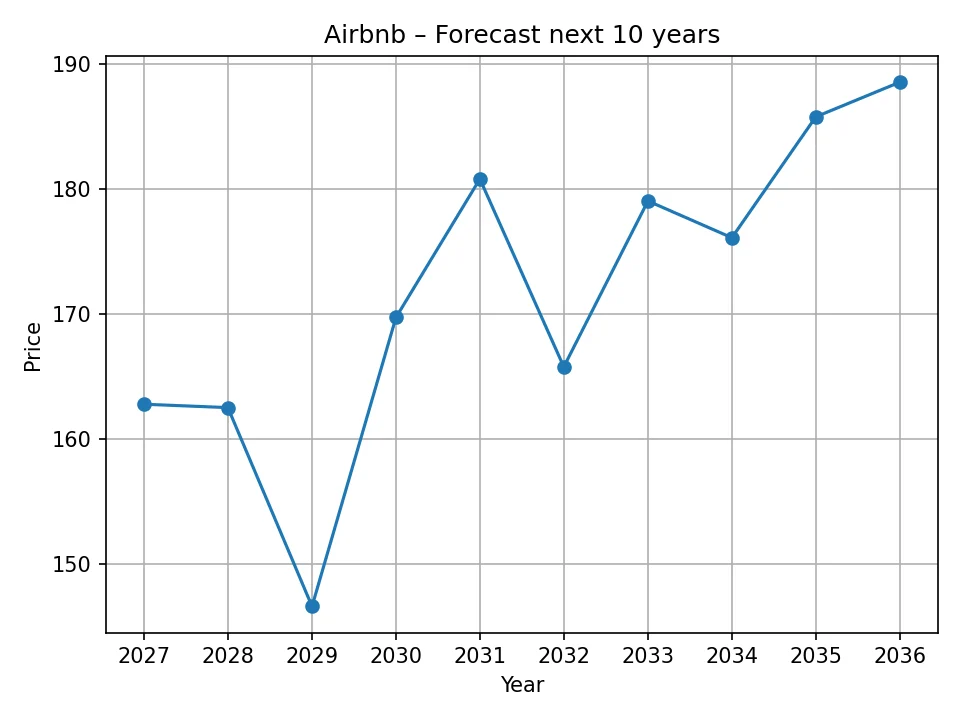 Roczny wykres prognozy Airbnb
