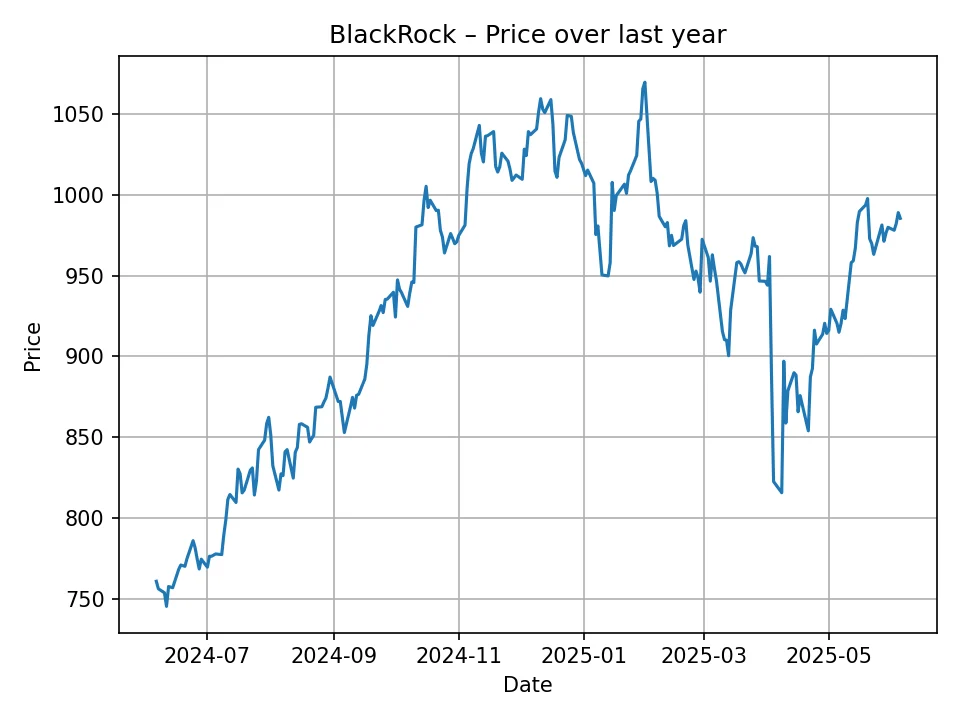 Wykres historyczny BlackRock