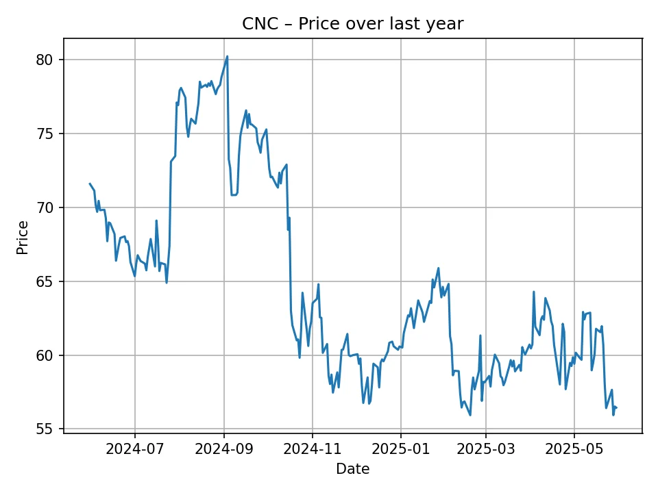 CNC historic chart