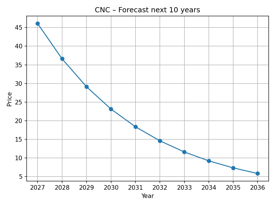 CNC yearly forecast chart