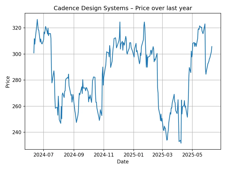Wykres historyczny Cadence Design Systems