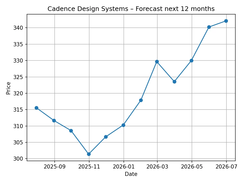 Wykres miesięcznej prognozy Cadence Design Systems