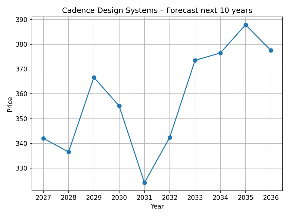 Wykres rocznej prognozy Cadence Design Systems