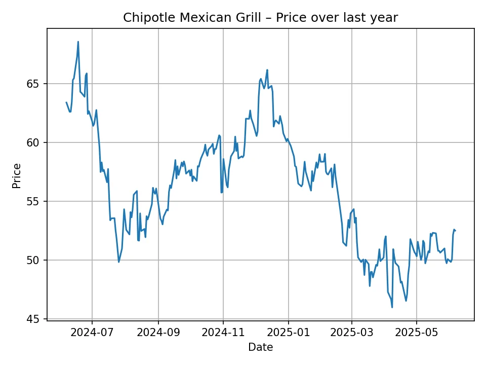 Historyczny wykres Chipotle Mexican Grill