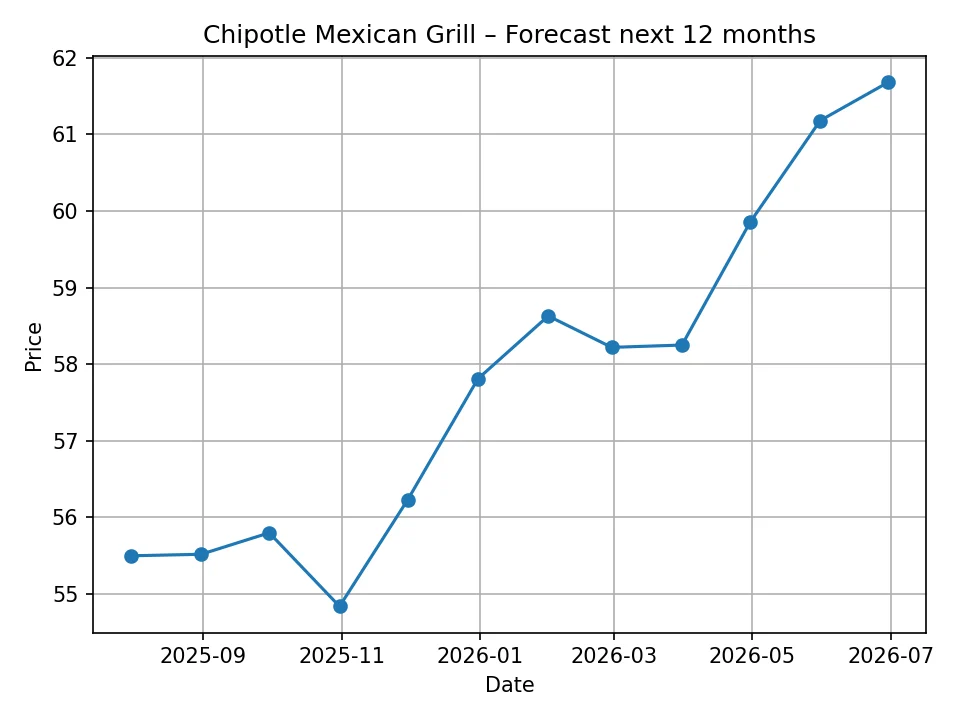Miesięczny wykres prognozy dla Chipotle Mexican Grill
