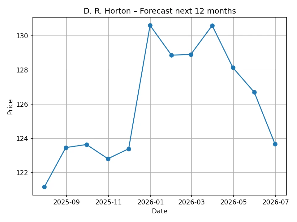 Wykres miesięcznej prognozy D. R. Horton