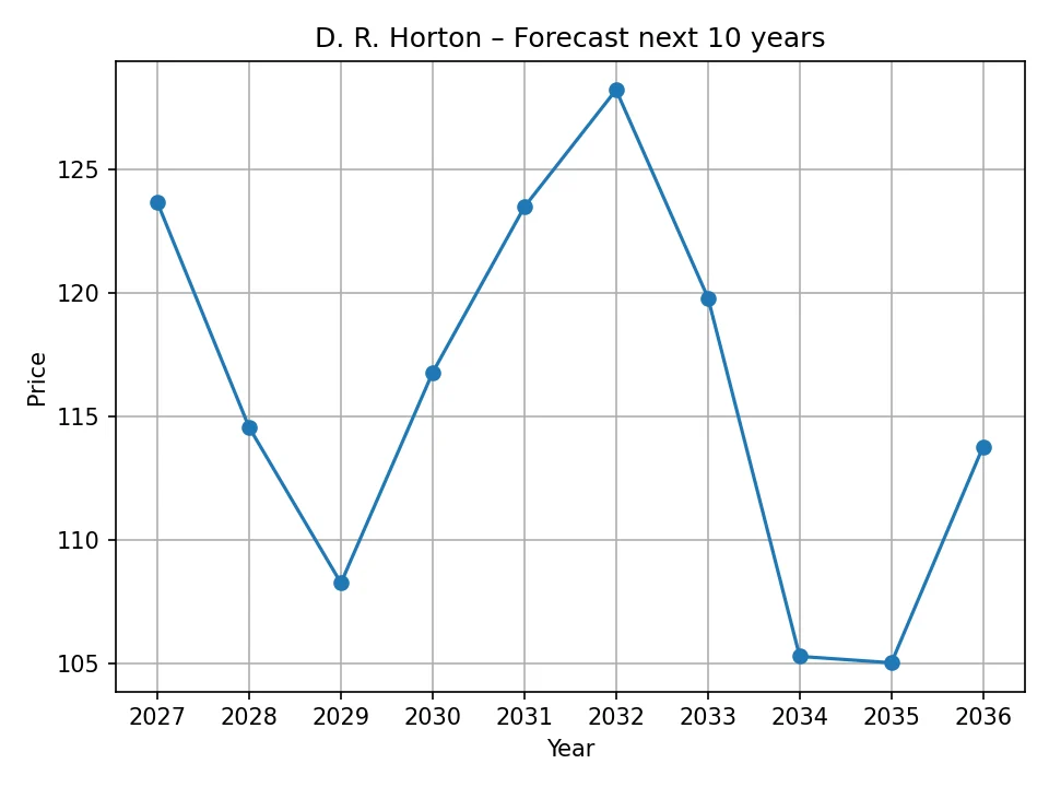 Wykres rocznej prognozy D. R. Horton