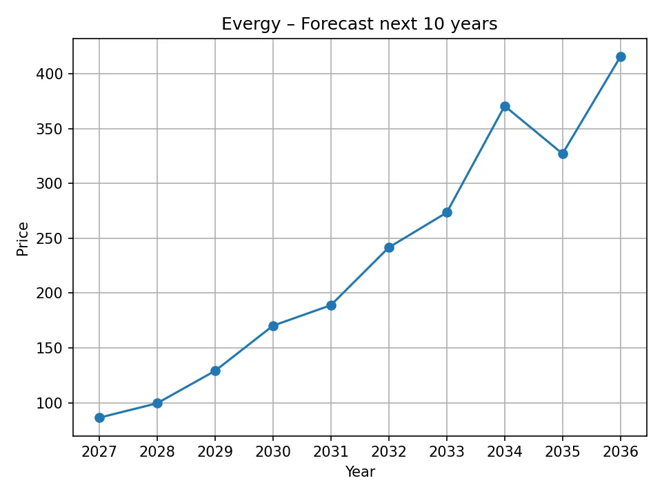 Wykres rocznej prognozy Evergy