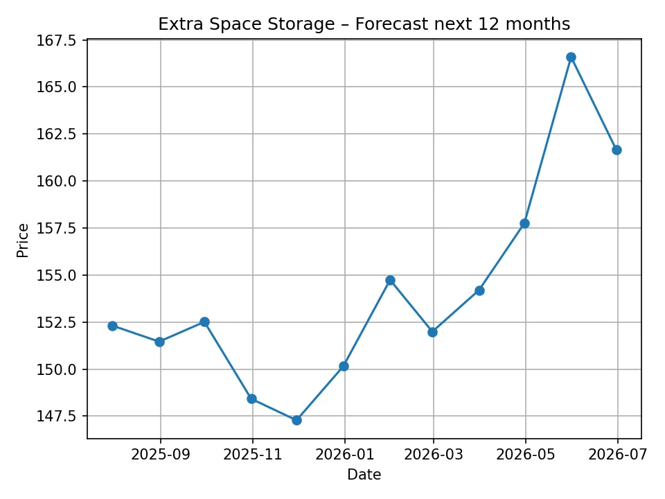 Wykres prognozy miesięcznej Extra Space Storage