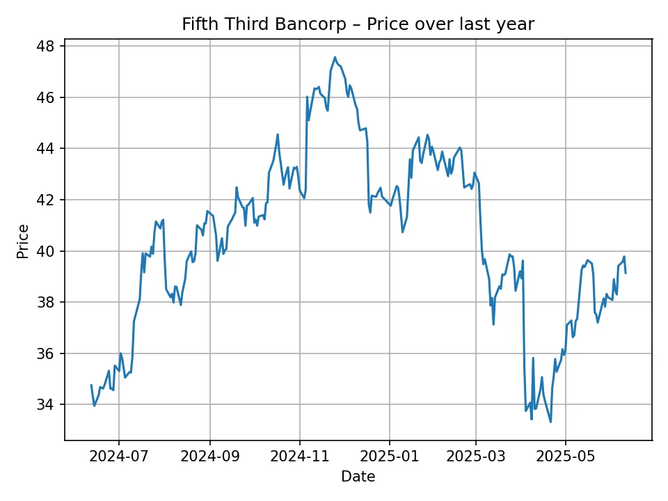 Historyczny wykres Fifth Third Bancorp