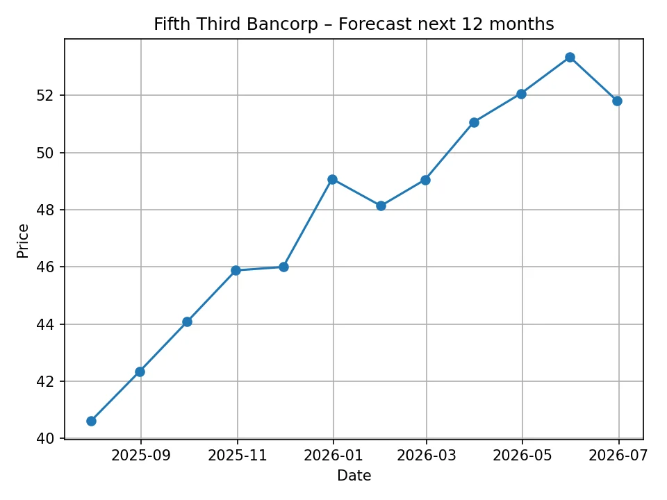 Miesięczny wykres prognozy Fifth Third Bancorp
