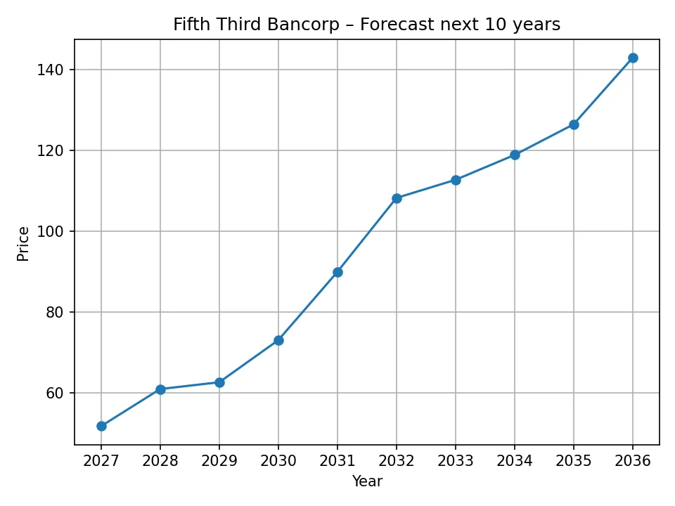 Roczny wykres prognozy Fifth Third Bancorp