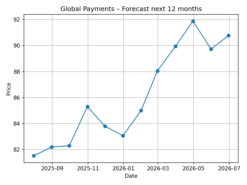 Wykres miesięcznej prognozy Global Payments
