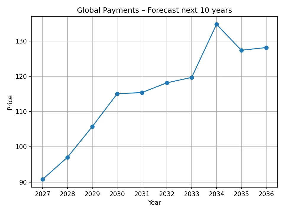 Wykres rocznej prognozy Global Payments