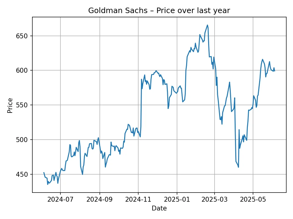 Historyczny wykres Goldman Sachs