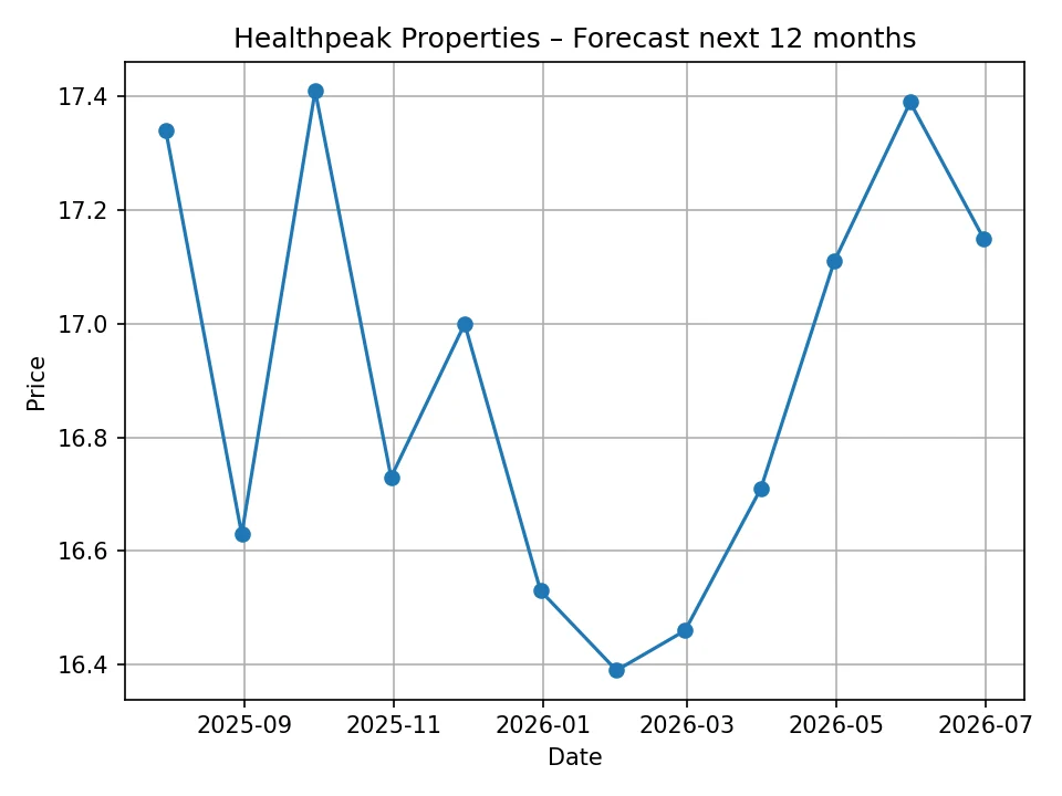 Miesięczna prognoza wykresu Healthpeak Properties