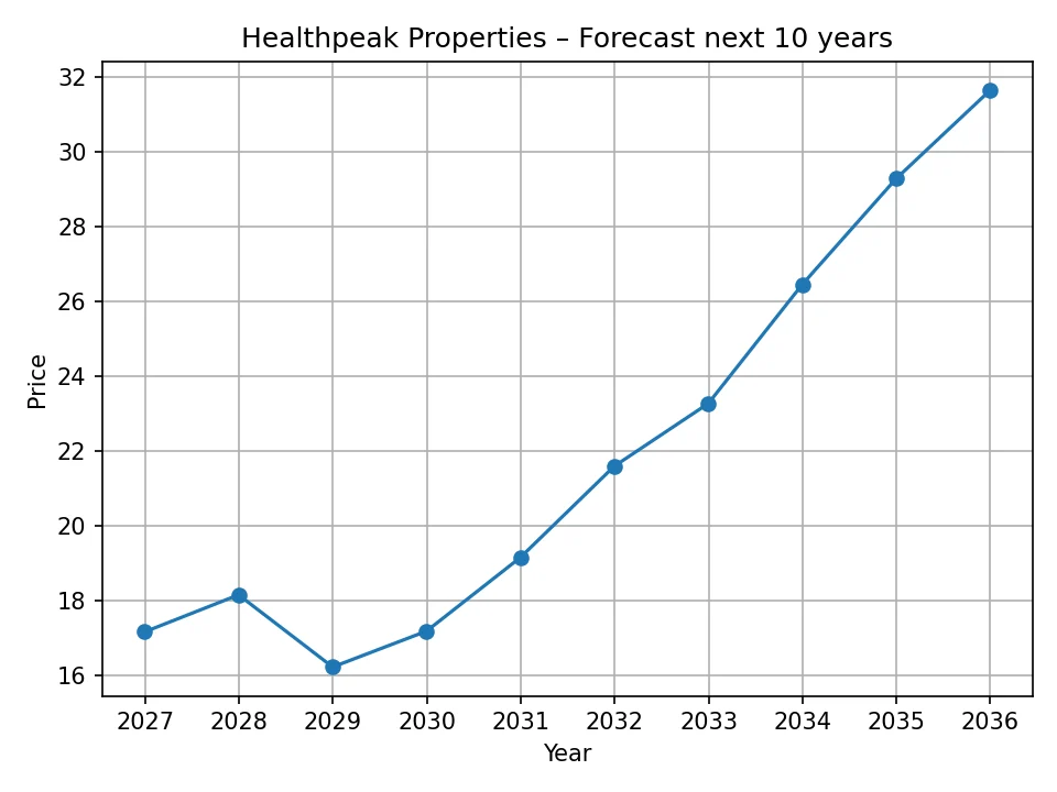 Roczna prognoza wykresu Healthpeak Properties