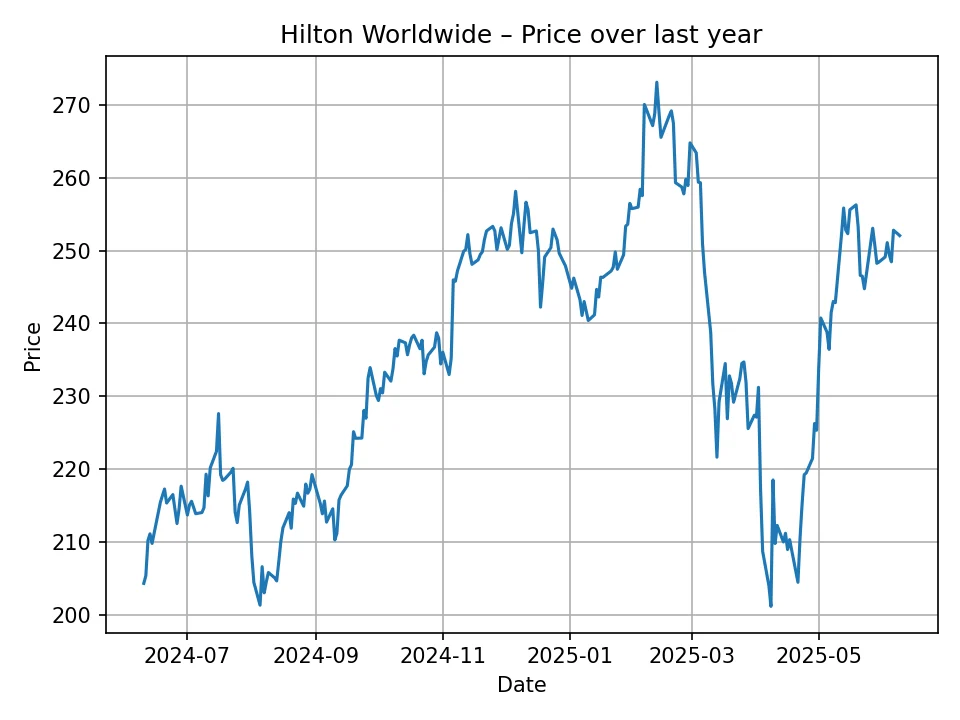 Wykres historyczny Hilton Worldwide