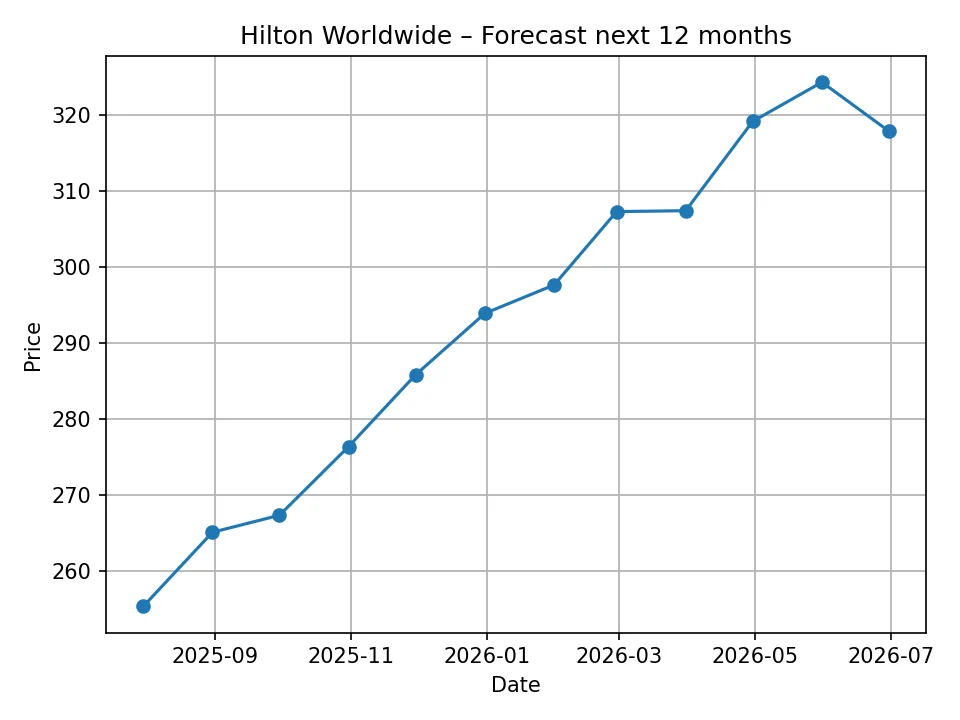 Wykres miesięcznej prognozy Hilton Worldwide