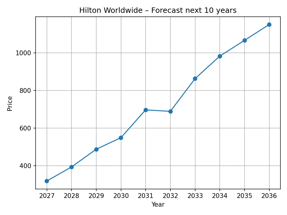 Wykres rocznej prognozy Hilton Worldwide