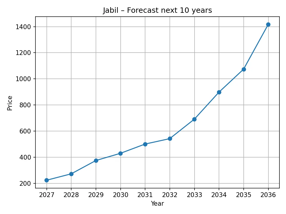Roczny wykres prognozy Jabil