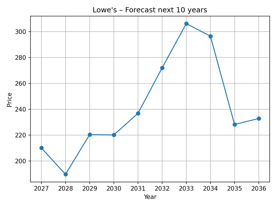 Wykres prognozy rocznej Lowe's