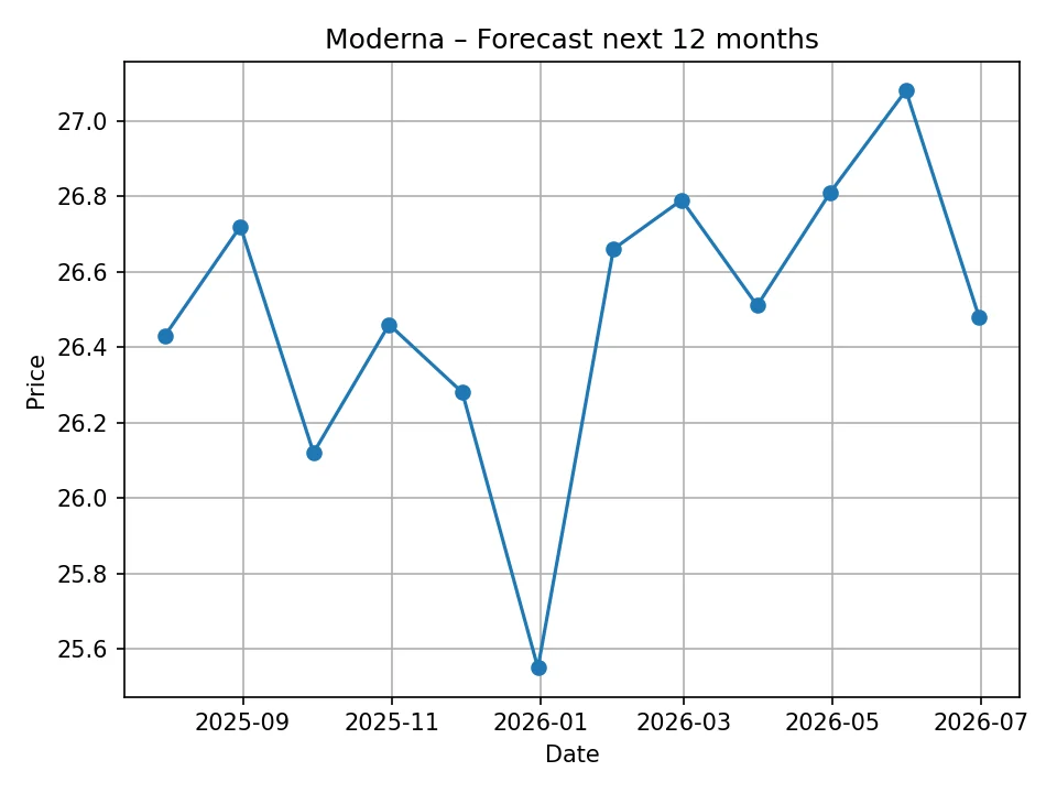 Wykres prognozy miesięcznej Moderna