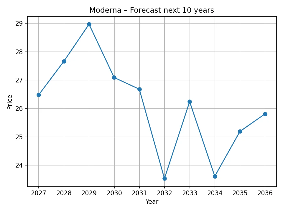 Wykres prognozy rocznej Moderna
