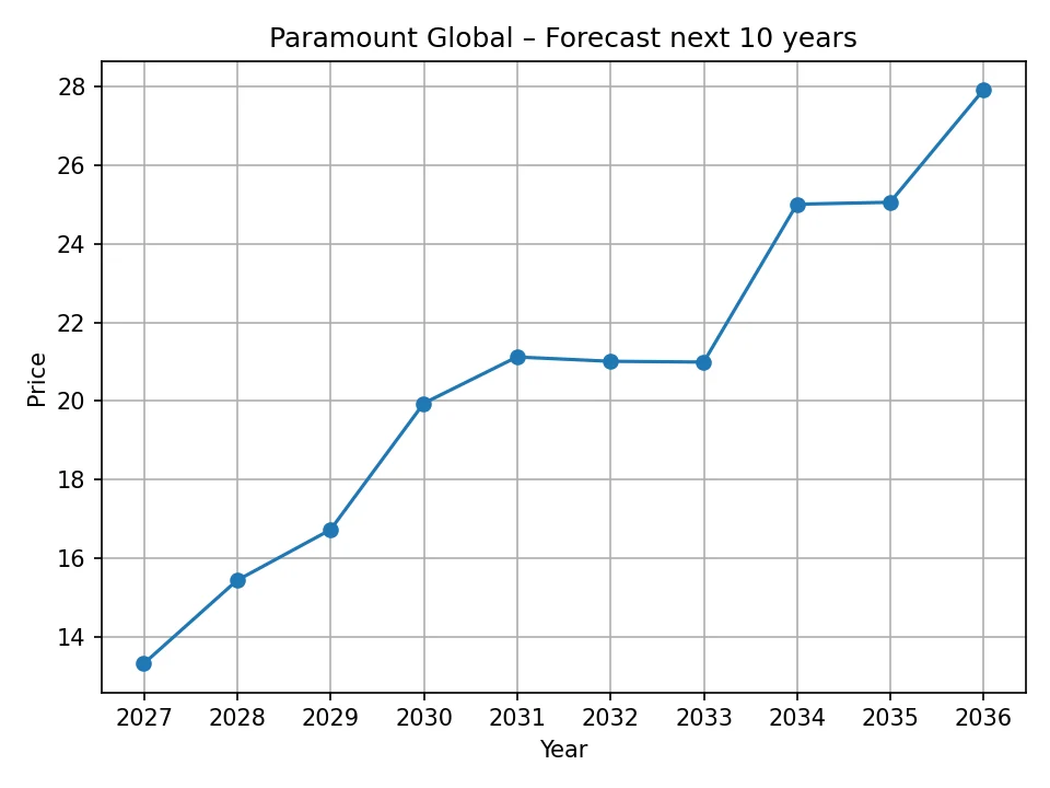 Wykres rocznej prognozy Paramount Global