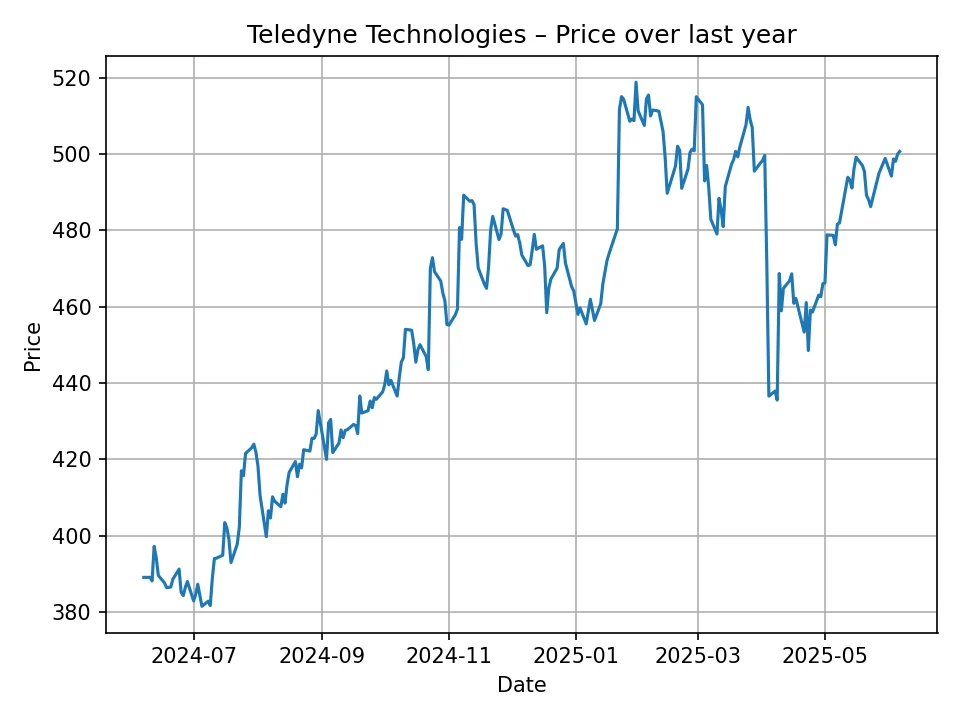 Wykres historyczny Teledyne Technologies