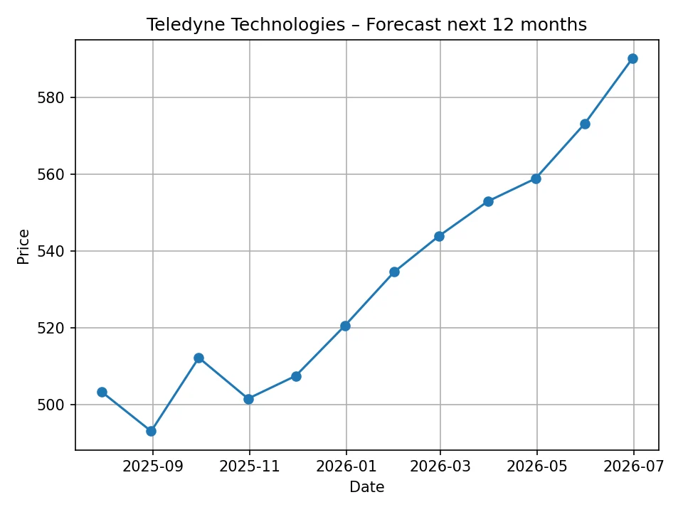 Wykres miesięcznej prognozy Teledyne Technologies