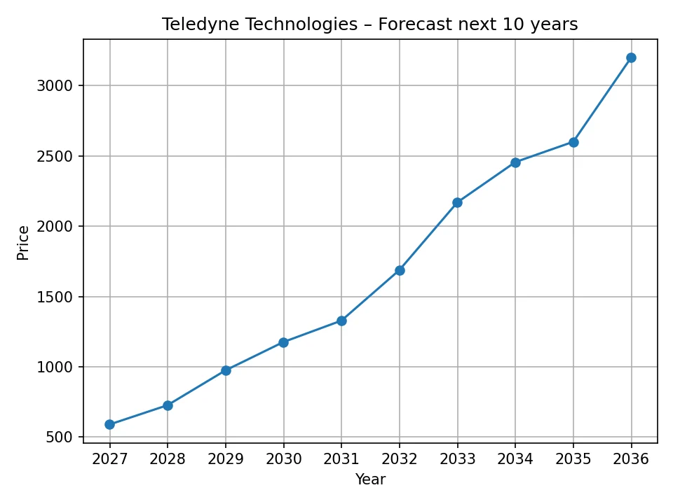 Wykres rocznej prognozy Teledyne Technologies