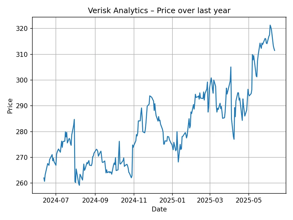 Historyczny wykres Verisk Analytics