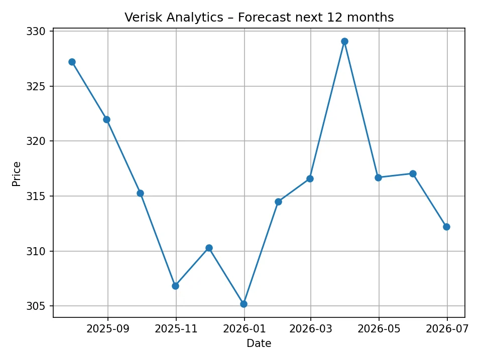 Miesięczny wykres prognozy Verisk Analytics