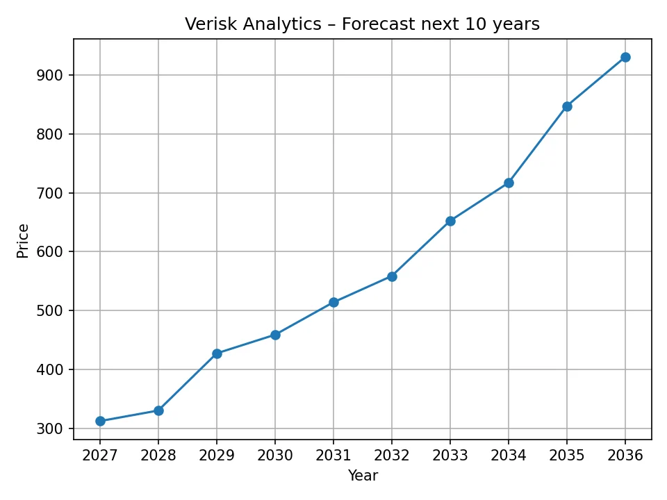 Roczny wykres prognozy Verisk Analytics